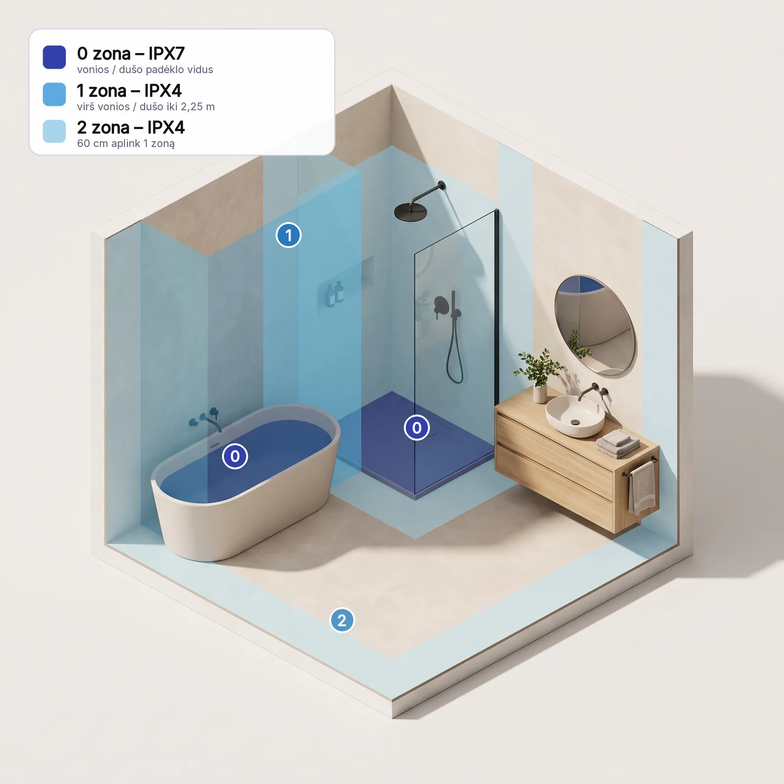 IP apsaugos zonos vonios kambaryje: 0 zona – IPX7, 1 zona – IPX4, 2 zona – IPX4